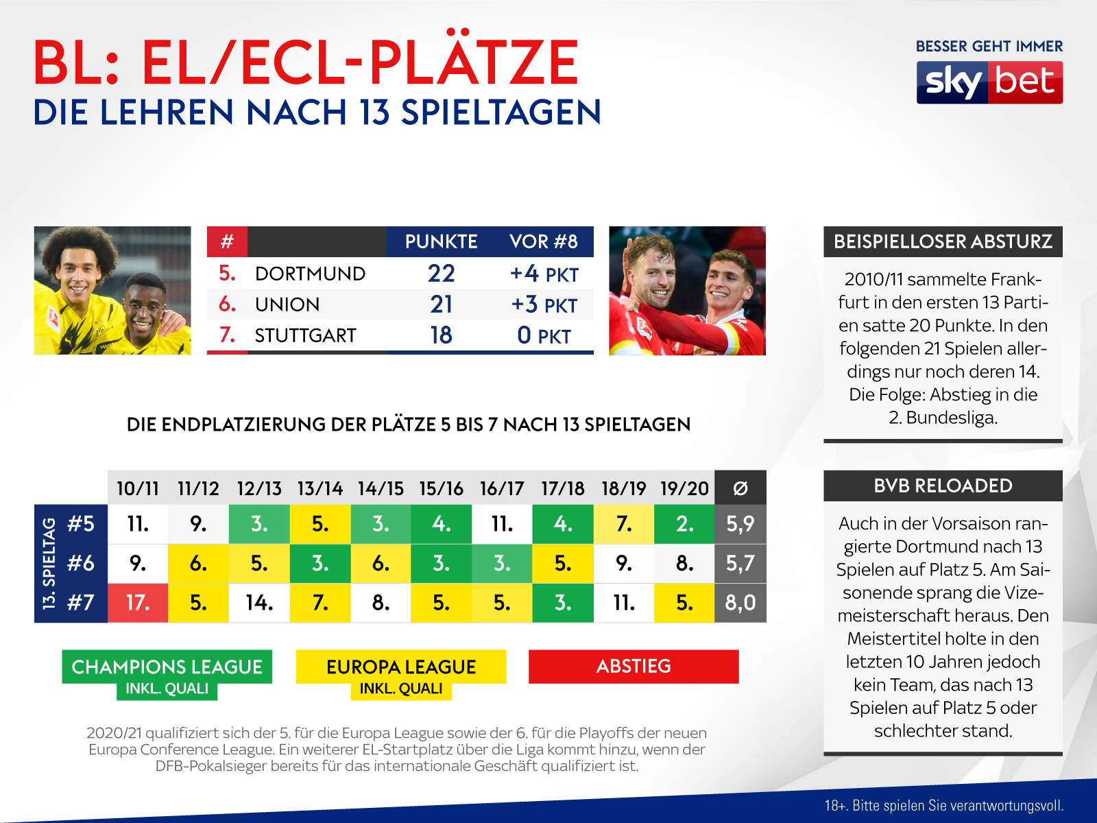 Bundesliga Die Lehren Nach 13 Spieltagen